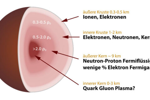 Grafik des Aufbaus eines Neutronensterns: äußere und innere Kruste, äußerer und innerer Kern mit Details zu Ionen, Elektronen und Quark-Gluon-Plasma.