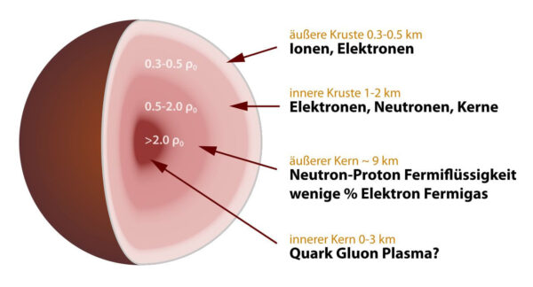 Grafik des Aufbaus eines Neutronensterns: äußere und innere Kruste, äußerer und innerer Kern mit Details zu Ionen, Elektronen und Quark-Gluon-Plasma.